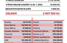Výsledky Tříkrálové sbírky