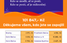 Výtěžek Postní almužny